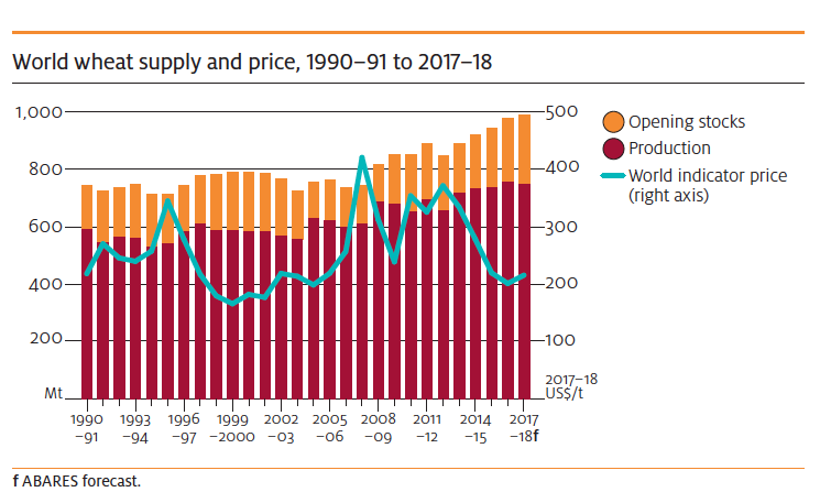 world wheat supply 1990 2017-18
