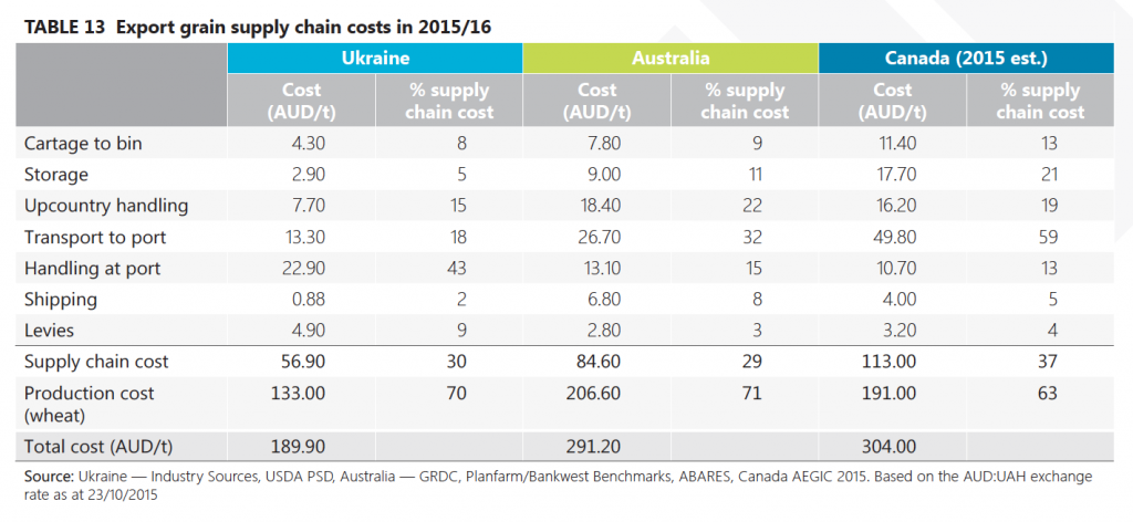 export grain supply chain costs